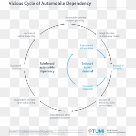 Vicious Cycle Of Automobile Dependency - Automobile Dependency, HD Png Download - car from above png