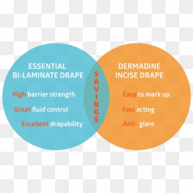 Essential And Dermadine Drapes Graph - Swot Analysis, HD Png Download - drape png