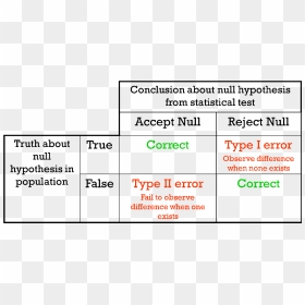 Hypothesis Testing Process And Types Of Errors , Png - Reject Null Hypothesis Chart, Transparent Png - hypothesis png