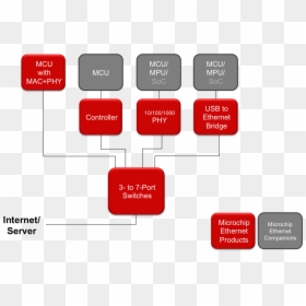 Diagram, HD Png Download - ethernet png