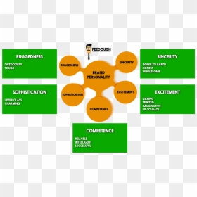 Brand Personality Framework Examples, HD Png Download - personality png