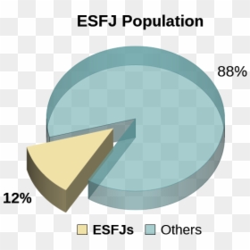 Infp Population, HD Png Download - personality png