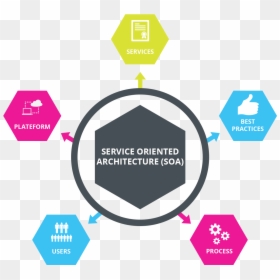Service Oriented Architecture, HD Png Download - architecture icon png
