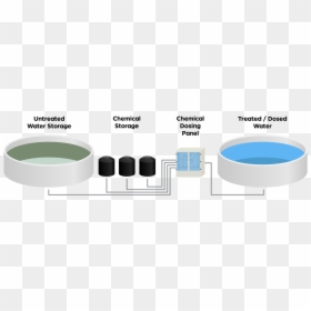 Chemical Treatment Of Water, HD Png Download - treatment png