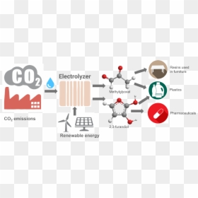 Co2 Conversion Product, HD Png Download - co2 png