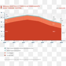Regulated Tariff Trend Singapore, HD Png Download - red electricity png