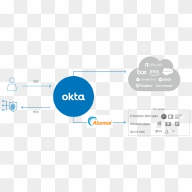 Okta Integration With Aws, HD Png Download - akamai logo png