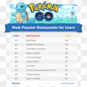 Most Popular Pokemon Go, HD Png Download - pokemon go png