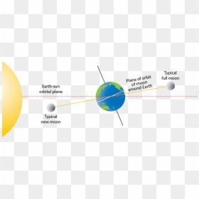 Moon Orbital Plane Vs Earth, HD Png Download - dotted line circle png