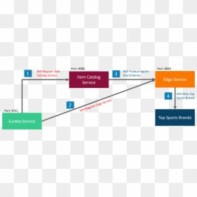 Spring Boot Microservices Architecture, HD Png Download - spring.png