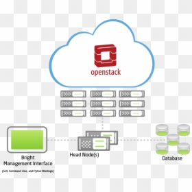 Openstack, HD Png Download - openstack png