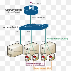 Openstack Network Diagram, HD Png Download - openstack png
