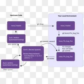 Diagram, HD Png Download - openstack png